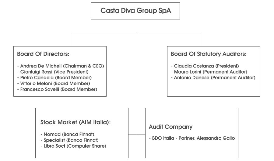 Bdo Organizational Chart